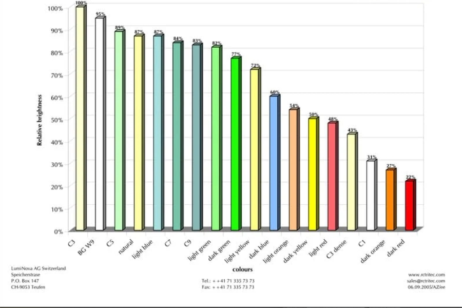 Super-LumiNova có rất nhiều màu sắc khác nhau từ xanh lá, xanh dương cho đến cam hoặc vàng