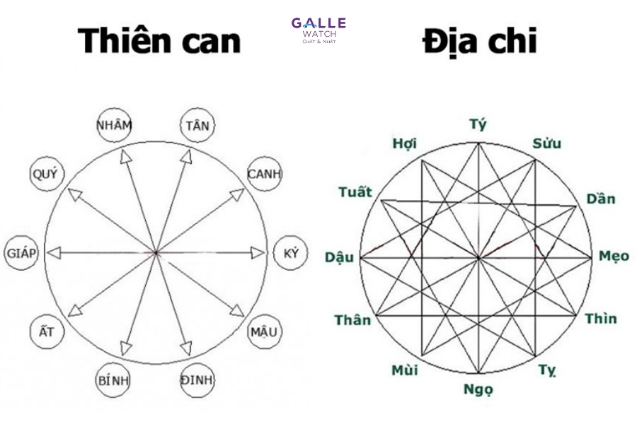Giờ dần là mấy canh trong hệ thông can chi