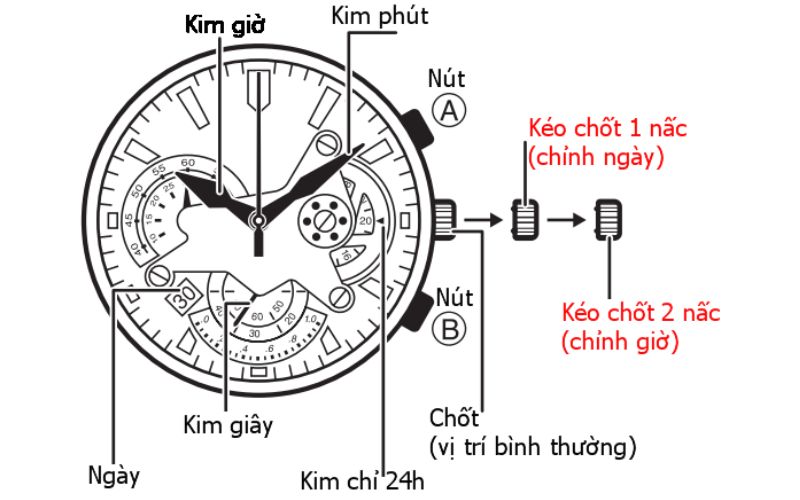 Bạn cần xoay núm vặn theo chiều kim đồng hồ một cách chậm rãi