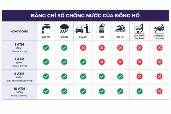 Bảng so sánh khả năng chống nước của đồng hồ 1atm, 3atm, 5atm và 10atm
