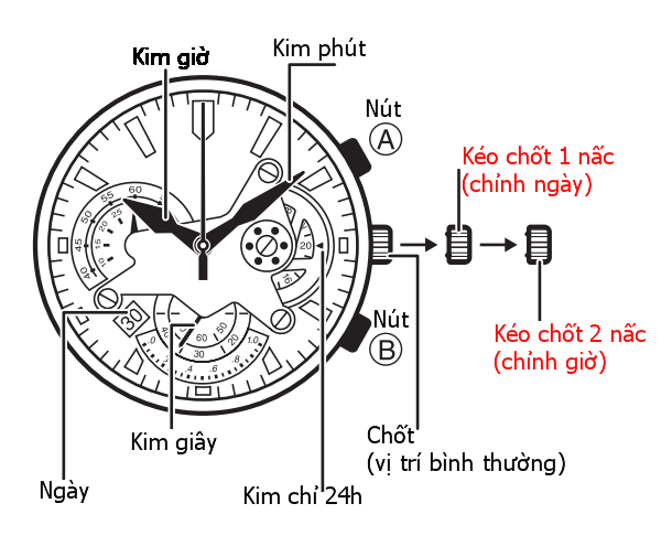 Minh họa các nấc rút của núm vặn