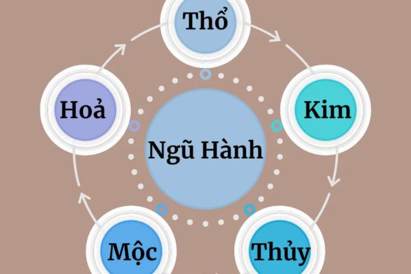 Quy luật ngũ hành tương sinh
