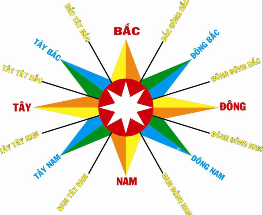 Tuổi Đinh Tỵ 1977 hợp - kỵ hướng nào?