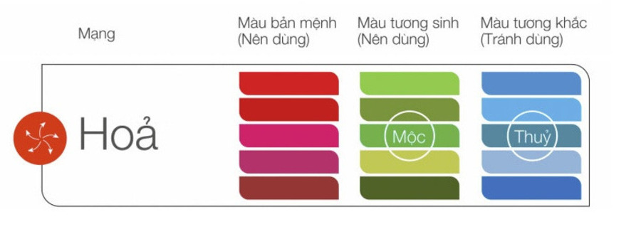 Tuổi Ngọ 1978 nên sử dụng những màu sắc thuộc hành Hỏa và Mộc 